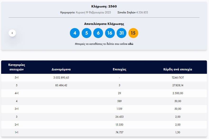 Τζακ ποτ στο Τζόκερ: Μοιράζει 3,4 εκατ. την Τρίτη 