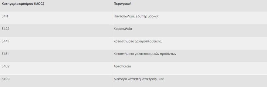 Market Pass: Ανοίγει αύριο η πλατφόρμα