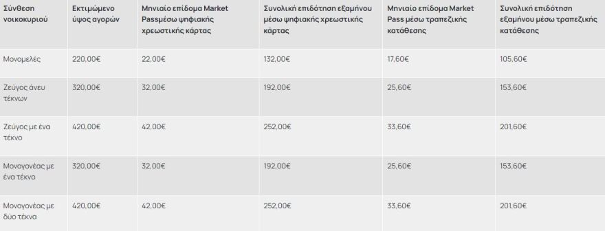Market Pass: Ανοίγει αύριο η πλατφόρμα