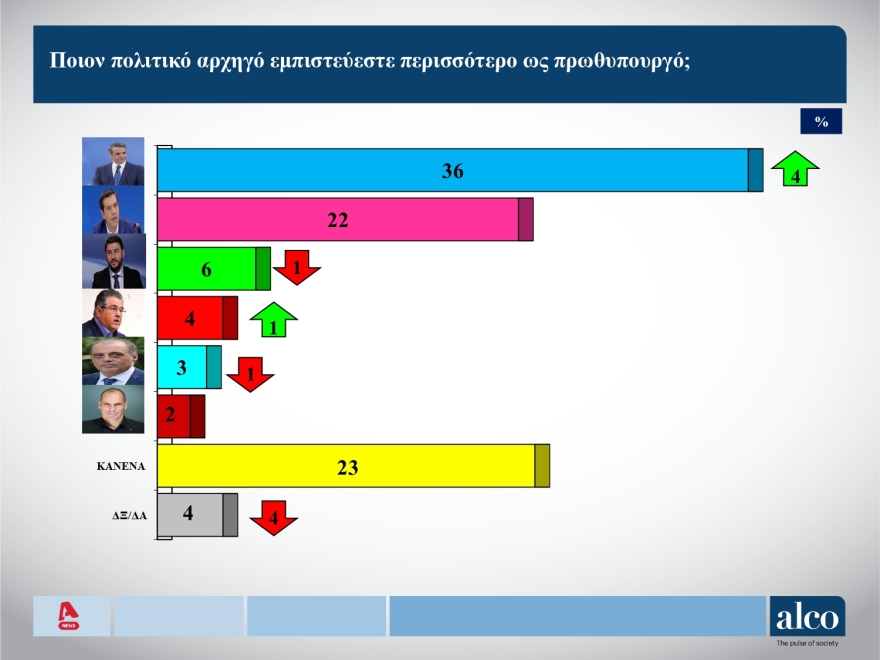 Δημοσκόπηση ALCO: Στις 7 μονάδες η διαφορά ΝΔ με ΣΥΡΙΖΑ, στις 14 μονάδες το προβάδισμα Μητσοτάκη