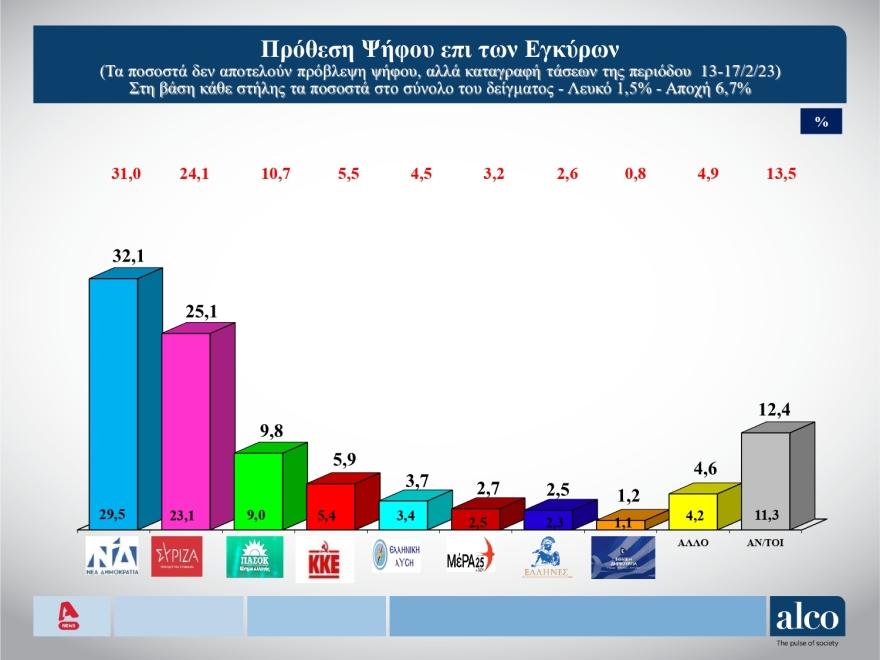 Δημοσκόπηση ALCO: Στις 7 μονάδες η διαφορά ΝΔ με ΣΥΡΙΖΑ, στις 14 μονάδες το προβάδισμα Μητσοτάκη