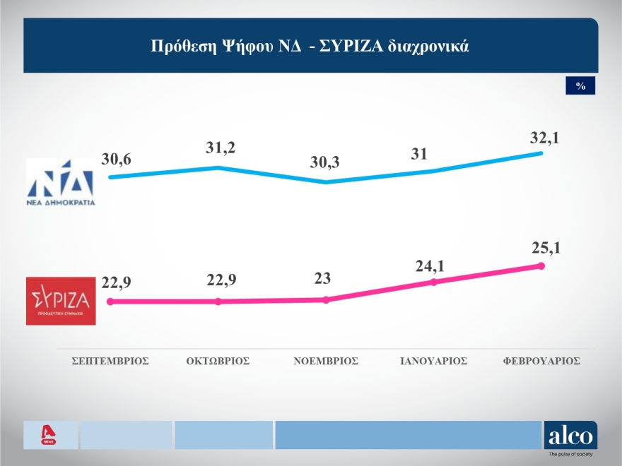 Δημοσκόπηση ALCO: Στις 7 μονάδες η διαφορά ΝΔ με ΣΥΡΙΖΑ, στις 14 μονάδες το προβάδισμα Μητσοτάκη