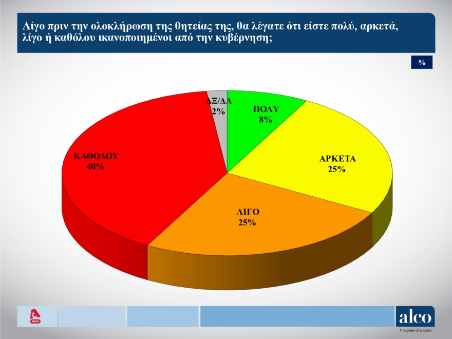 Δημοσκόπηση ALCO: Στις 7 μονάδες η διαφορά ΝΔ με ΣΥΡΙΖΑ, στις 14 μονάδες το προβάδισμα Μητσοτάκη