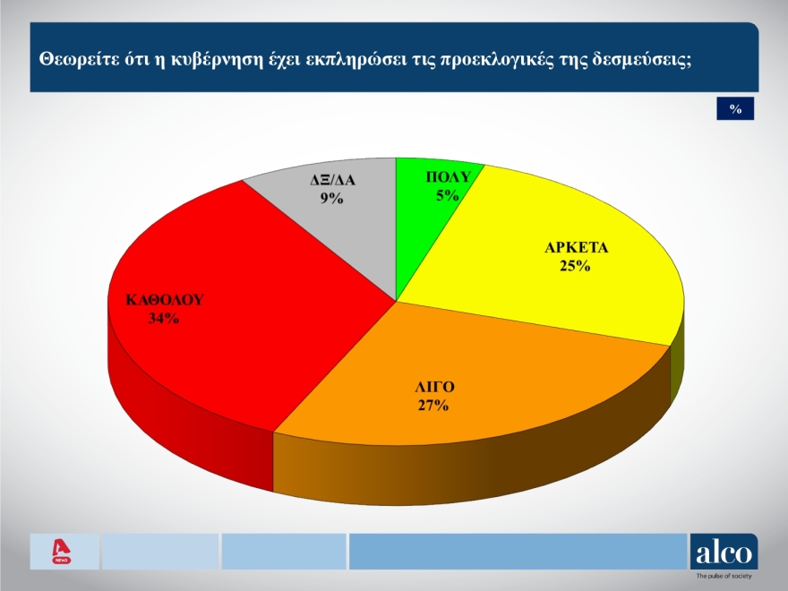 Δημοσκόπηση ALCO: Στις 7 μονάδες η διαφορά ΝΔ με ΣΥΡΙΖΑ, στις 14 μονάδες το προβάδισμα Μητσοτάκη