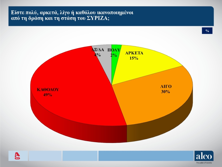 Δημοσκόπηση ALCO: Στις 7 μονάδες η διαφορά ΝΔ με ΣΥΡΙΖΑ, στις 14 μονάδες το προβάδισμα Μητσοτάκη