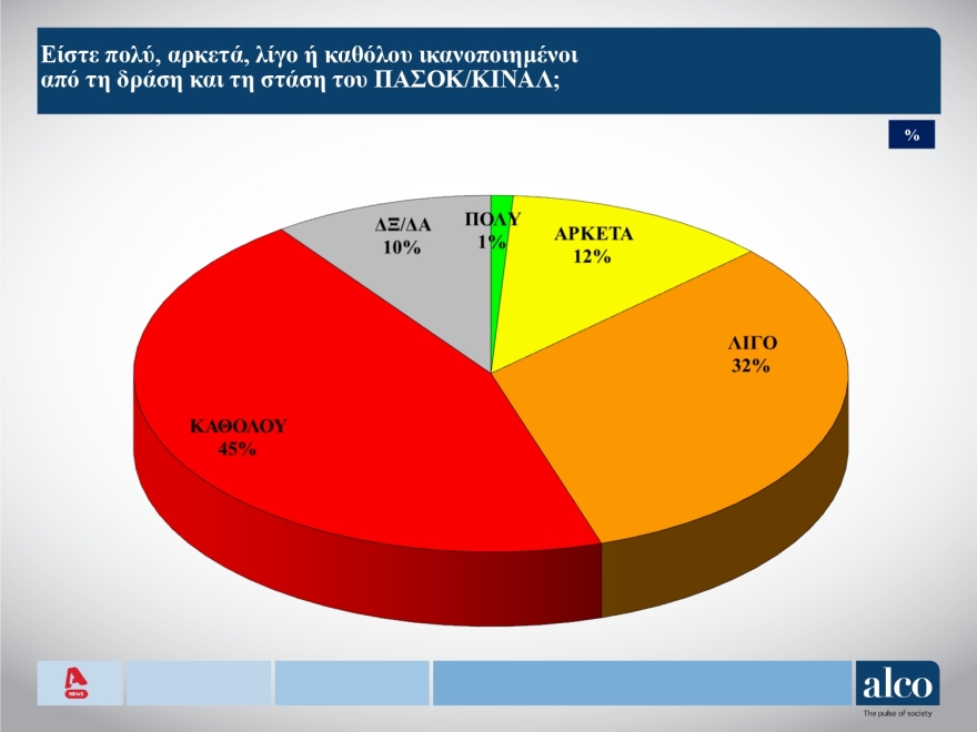Δημοσκόπηση ALCO: Στις 7 μονάδες η διαφορά ΝΔ με ΣΥΡΙΖΑ, στις 14 μονάδες το προβάδισμα Μητσοτάκη