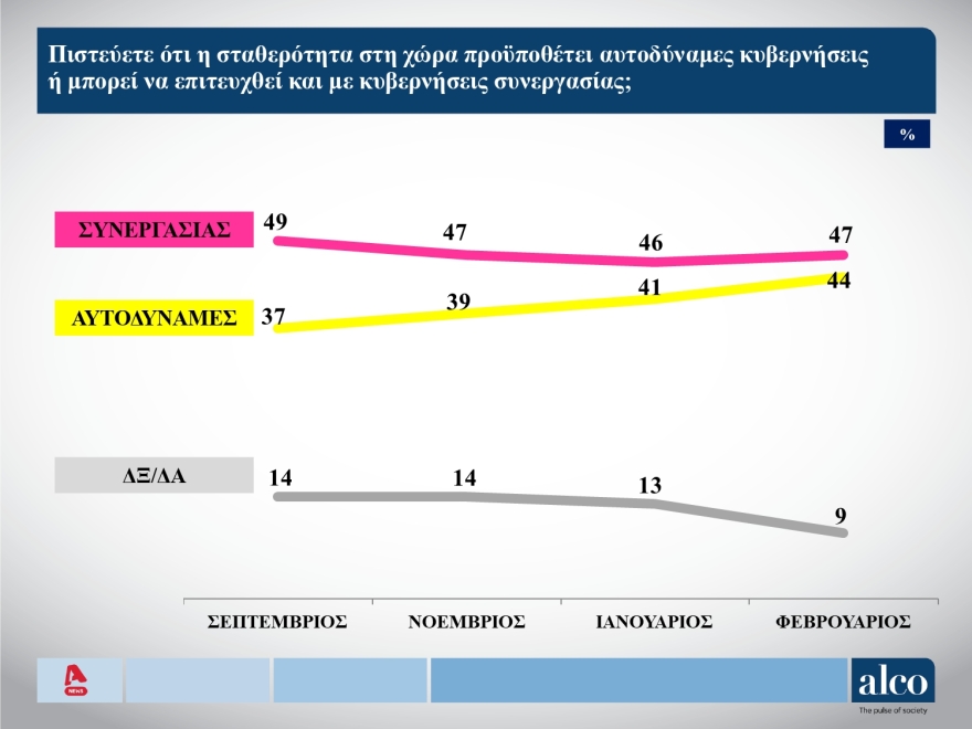 Δημοσκόπηση ALCO: Στις 7 μονάδες η διαφορά ΝΔ με ΣΥΡΙΖΑ, στις 14 μονάδες το προβάδισμα Μητσοτάκη