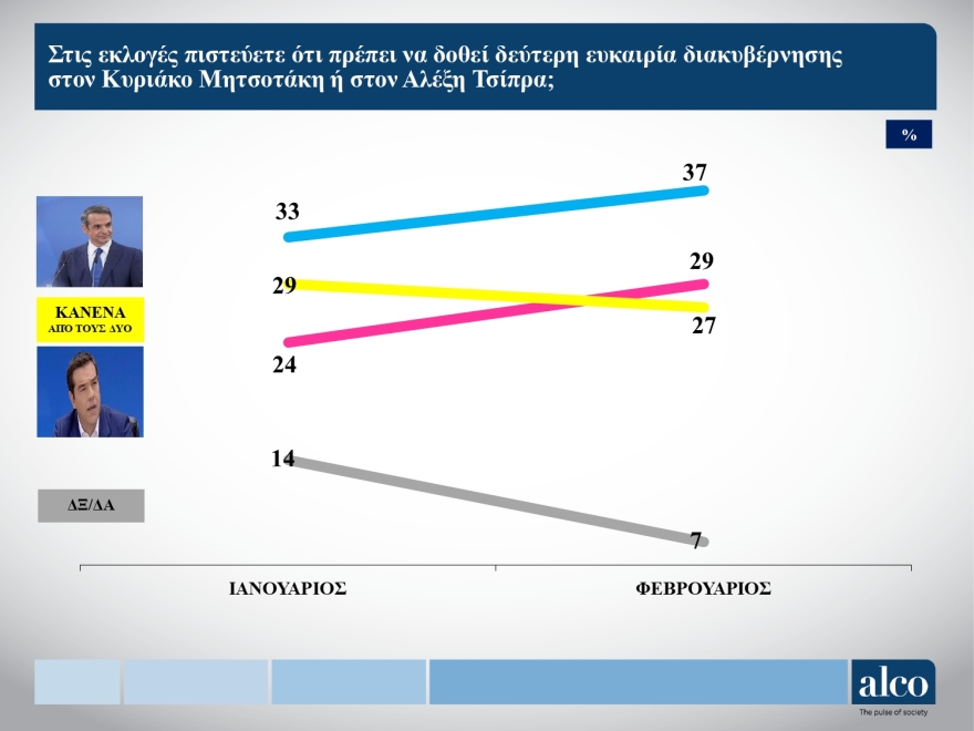Δημοσκόπηση ALCO: Στις 7 μονάδες η διαφορά ΝΔ με ΣΥΡΙΖΑ, στις 14 μονάδες το προβάδισμα Μητσοτάκη