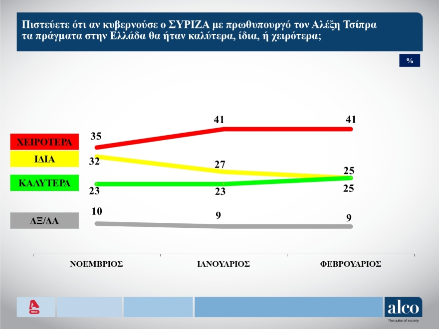 Δημοσκόπηση ALCO: Στις 7 μονάδες η διαφορά ΝΔ με ΣΥΡΙΖΑ, στις 14 μονάδες το προβάδισμα Μητσοτάκη