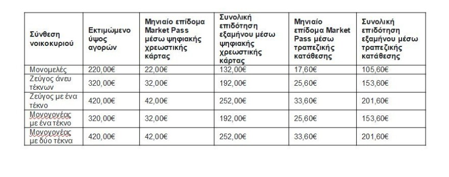Market Pass: Άνοιξε η εφαρμογή, μεγάλη η ζήτηση – Τα κριτήρια και η διαδικασία