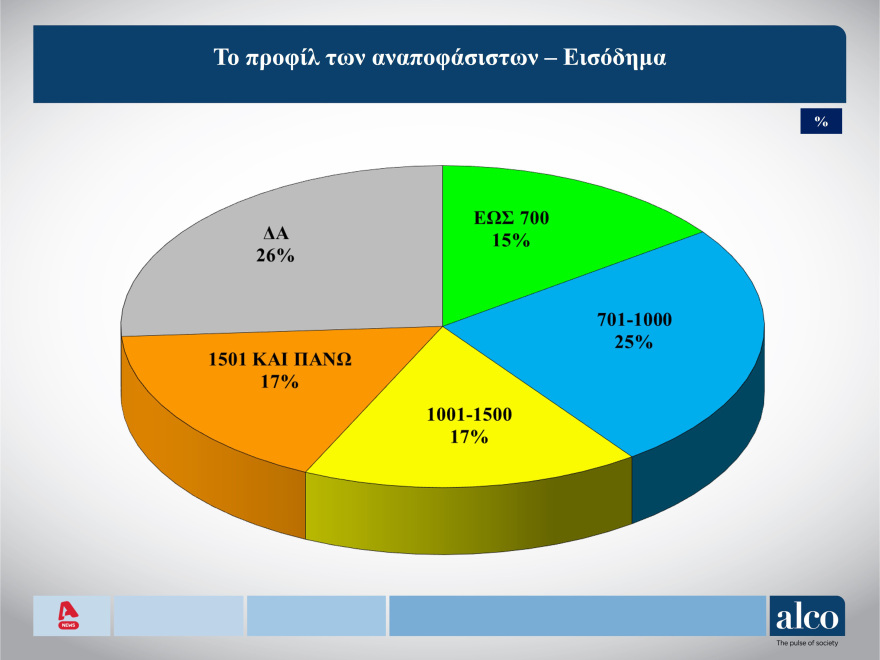 Δημοσκόπηση ALCO: «Ναι» σε δεύτερη κάλπη, ακόμα κι αν προκύπτουν κυβερνήσεις συνεργασίας