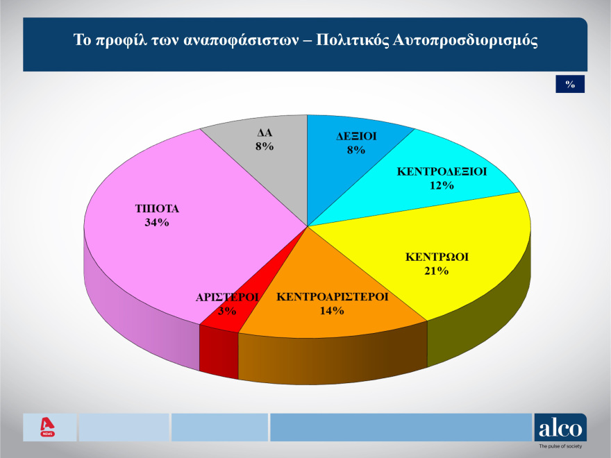 Δημοσκόπηση ALCO: «Ναι» σε δεύτερη κάλπη, ακόμα κι αν προκύπτουν κυβερνήσεις συνεργασίας