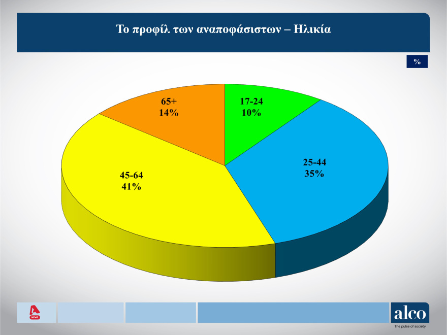 Δημοσκόπηση ALCO: «Ναι» σε δεύτερη κάλπη, ακόμα κι αν προκύπτουν κυβερνήσεις συνεργασίας