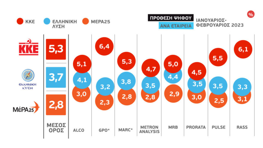 Οκτώ δημοσκοπήσεις «ακτινογραφούν» τη διαφορά: Μπροστά η ΝΔ με 6,5 μονάδες από τον ΣΥΡΙΖΑ