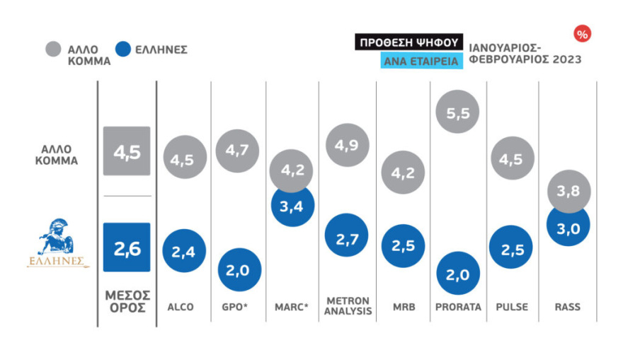 Οκτώ δημοσκοπήσεις «ακτινογραφούν» τη διαφορά: Μπροστά η ΝΔ με 6,5 μονάδες από τον ΣΥΡΙΖΑ