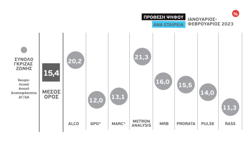 Οκτώ δημοσκοπήσεις «ακτινογραφούν» τη διαφορά: Μπροστά η ΝΔ με 6,5 μονάδες από τον ΣΥΡΙΖΑ