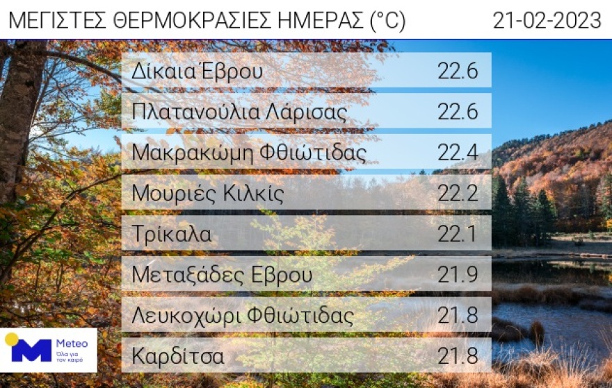 Καιρός: «Μύρισε άνοιξη» με θερμοκρασίες που ξεπέρασαν τους 22 βαθμούς Κελσίου