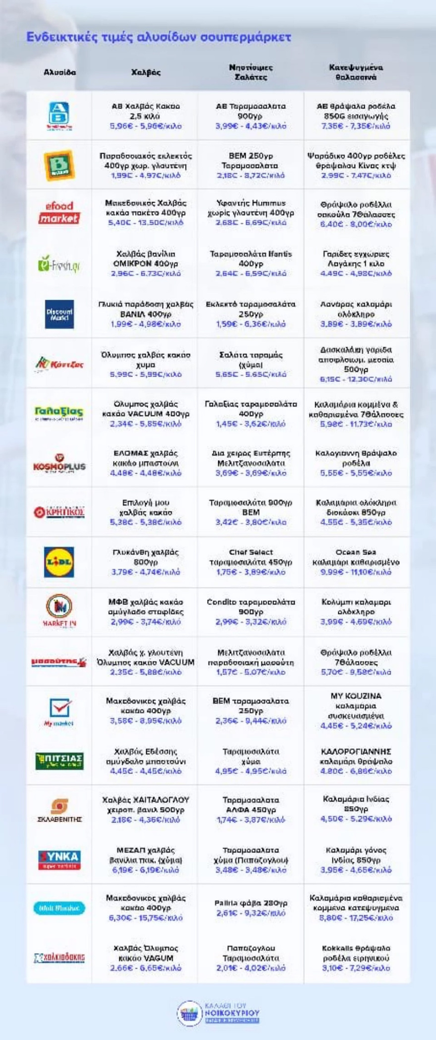 Υπουργείο Ανάπτυξης: Oι τιμές στα σαρακοστιανά ανά αλυσίδα σούπερ μάρκετ