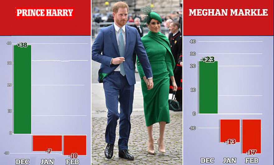 Χάρι και Μέγκαν: Στα… τάρταρα η δημοτικότητα των Sussexes - Πιο χαμηλά και από τον πρίγκιπα Άντριου