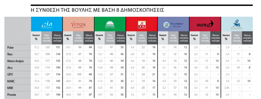 Εκλογές 2023: Ανάλυση των 8 τελευταίων γκάλοπ - Το 37% βγάζει αυτοδύναμη κυβέρνηση στη δεύτερη κάλπη
