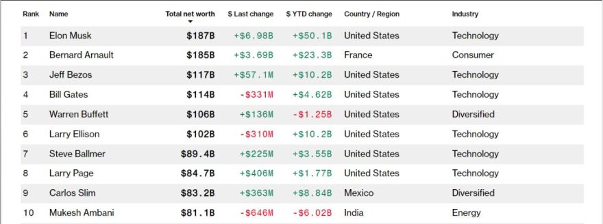 Ο Έλον Μασκ επέστρεψε στον «θρόνο» του ως ο πλουσιότερος άνθρωπος στον κόσμο