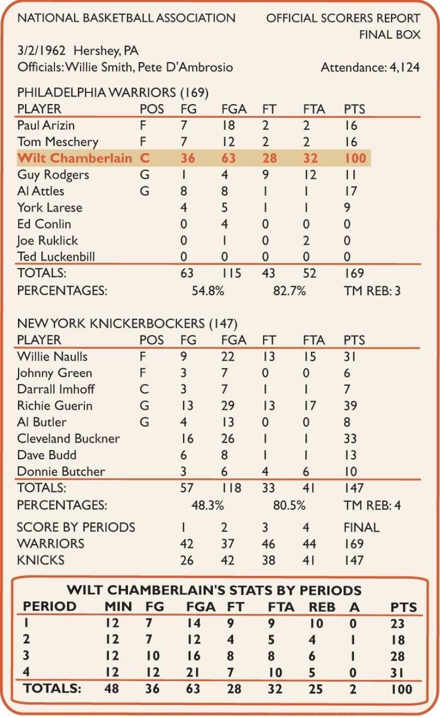 Ουίλτ Τσάμπερλεϊν: Η νύχτα που πέτυχε 100 πόντους σε αγώνα του NBA 