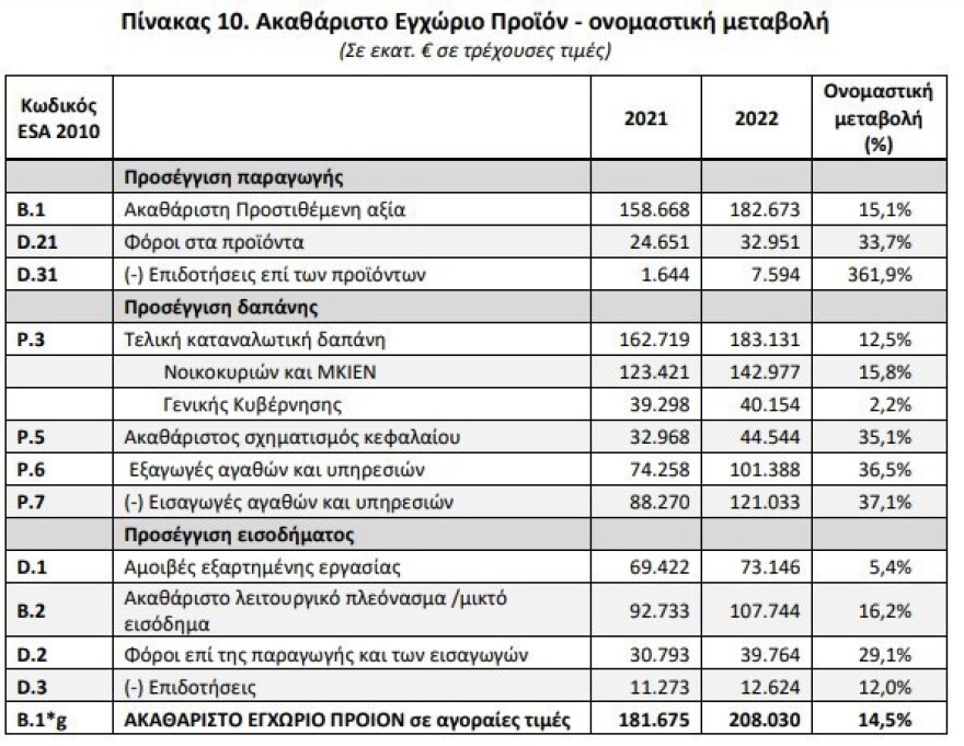 ΕΛΣΤΑΤ: Ισχυρή ανάπτυξη 5,9% κατέγραψε το 2022 η ελληνική οικονομία
