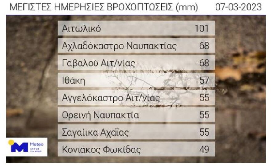 Καιρός: Σε Αιτωλοακαρνανία και Ιθάκη καταγράφηκαν τα μεγαλύτερα ύψη βροχής την Τρίτη