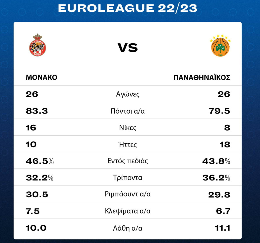 Παναθηναϊκός: Δύσκολη αποστολή κόντρα στη Μονακό