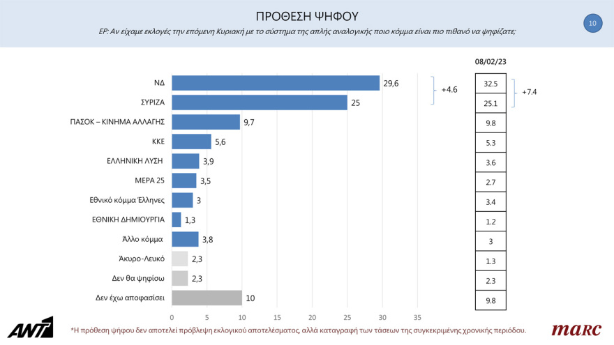 Γκάλοπ Marc: Έχασε 2,9 μονάδες η ΝΔ μετά τα Τέμπη - Δεν πήρε τίποτα ο ΣΥΡΙΖΑ - Στο 4,6% η διαφορά