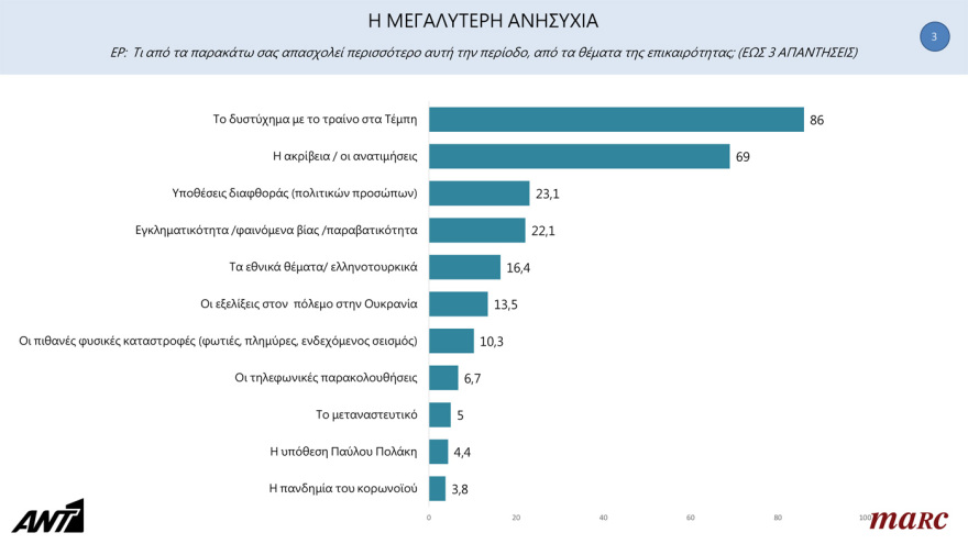 Γκάλοπ Marc: Έχασε 2,9 μονάδες η ΝΔ μετά τα Τέμπη - Δεν πήρε τίποτα ο ΣΥΡΙΖΑ - Στο 4,6% η διαφορά