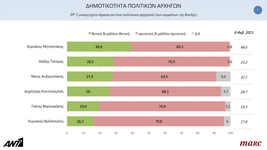 Γκάλοπ Marc: Έχασε 2,9 μονάδες η ΝΔ μετά τα Τέμπη - Δεν πήρε τίποτα ο ΣΥΡΙΖΑ - Στο 4,6% η διαφορά