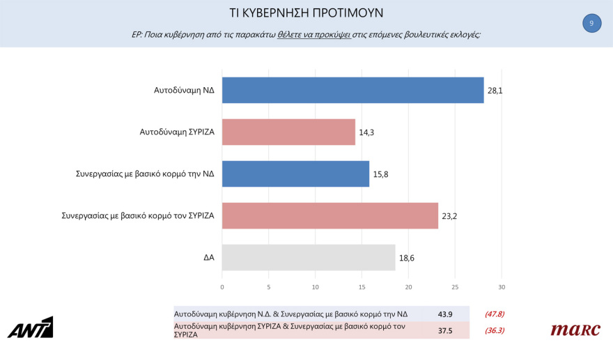 Γκάλοπ Marc: Έχασε 2,9 μονάδες η ΝΔ μετά τα Τέμπη - Δεν πήρε τίποτα ο ΣΥΡΙΖΑ - Στο 4,6% η διαφορά