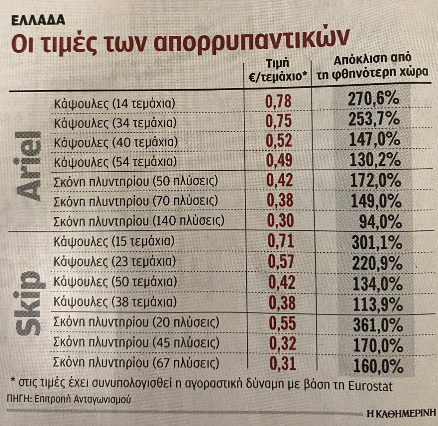 Επιτροπή Ανταγωνισμού: «Κόκκινη κάρτα» σε Unilever και P&G για τις τιμές των απορρυπαντικών 