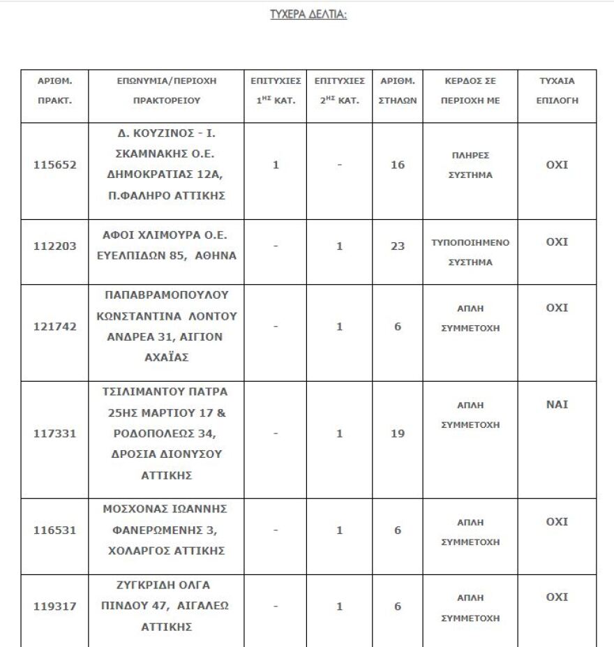 Τζόκερ: Στο Παλαιό Φάληρο συμπληρώθηκε το τυχερό δελτίο των 9 εκατ. ευρώ