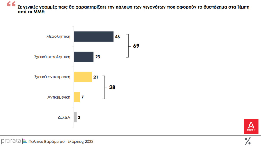 Δημοσκόπηση MRB: Στις 3,2 μονάδες το προβάδισμα της ΝΔ - Οριακά κέρδη για ΣΥΡΙΖΑ - Η δημοσκόπηση της Prorata