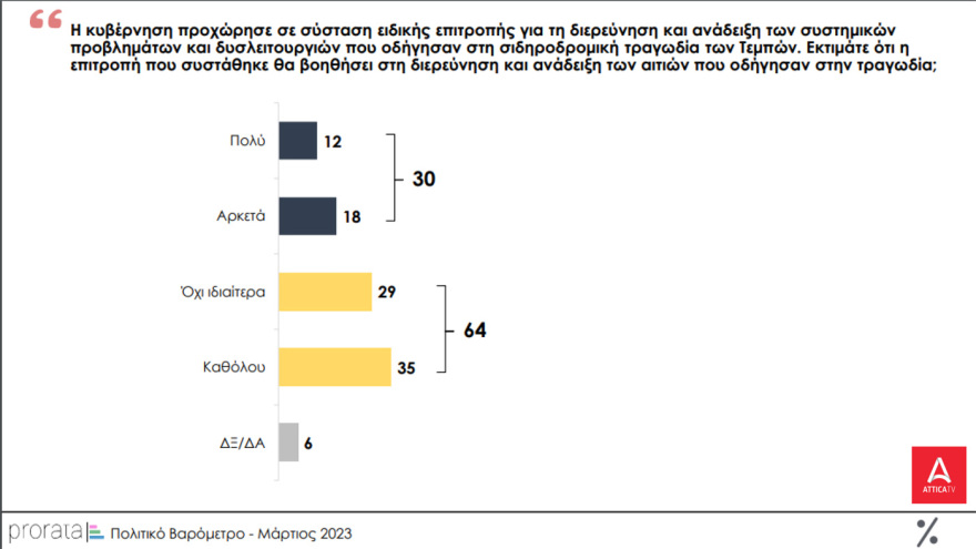 Δημοσκόπηση MRB: Στις 3,2 μονάδες το προβάδισμα της ΝΔ - Οριακά κέρδη για ΣΥΡΙΖΑ - Η δημοσκόπηση της Prorata