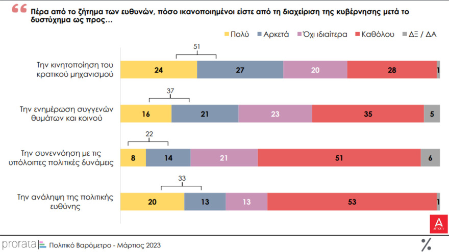 Δημοσκόπηση MRB: Στις 3,2 μονάδες το προβάδισμα της ΝΔ - Οριακά κέρδη για ΣΥΡΙΖΑ - Η δημοσκόπηση της Prorata