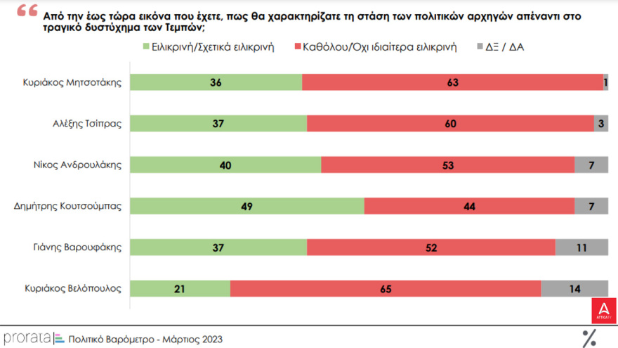 Δημοσκόπηση MRB: Στις 3,2 μονάδες το προβάδισμα της ΝΔ - Οριακά κέρδη για ΣΥΡΙΖΑ - Η δημοσκόπηση της Prorata