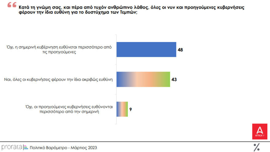 Δημοσκόπηση MRB: Στις 3,2 μονάδες το προβάδισμα της ΝΔ - Οριακά κέρδη για ΣΥΡΙΖΑ - Η δημοσκόπηση της Prorata