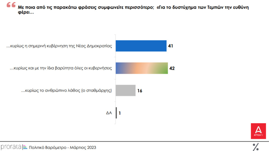 Δημοσκόπηση MRB: Στις 3,2 μονάδες το προβάδισμα της ΝΔ - Οριακά κέρδη για ΣΥΡΙΖΑ - Η δημοσκόπηση της Prorata