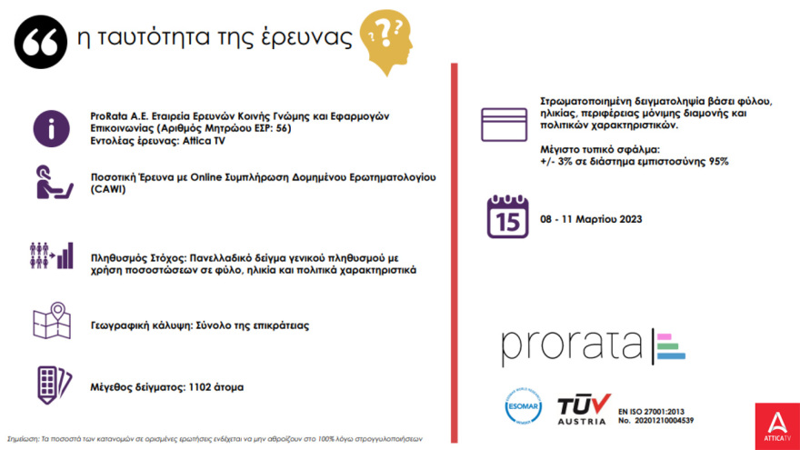 Δημοσκόπηση MRB: Στις 3,2 μονάδες το προβάδισμα της ΝΔ - Οριακά κέρδη για ΣΥΡΙΖΑ - Η δημοσκόπηση της Prorata