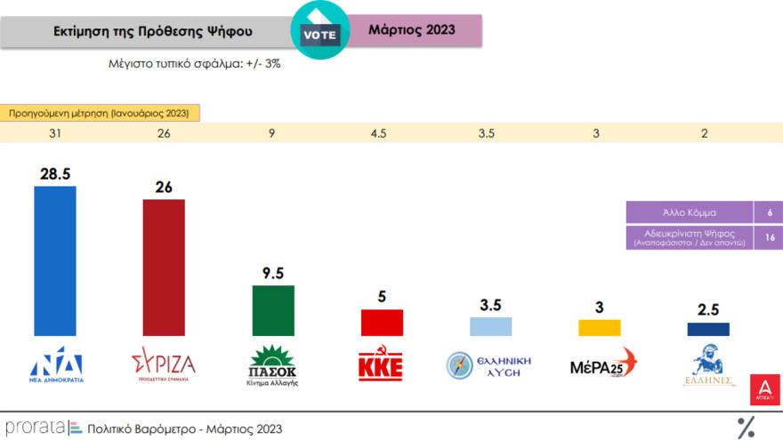 Δημοσκόπηση MRB: Στις 3,2 μονάδες το προβάδισμα της ΝΔ - Οριακά κέρδη για ΣΥΡΙΖΑ - Η δημοσκόπηση της Prorata
