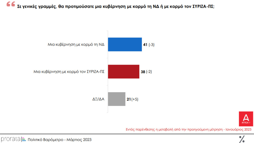 Δημοσκόπηση MRB: Στις 3,2 μονάδες το προβάδισμα της ΝΔ - Οριακά κέρδη για ΣΥΡΙΖΑ - Η δημοσκόπηση της Prorata