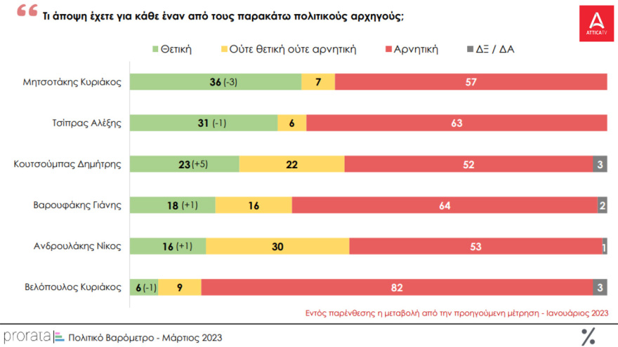 Δημοσκόπηση MRB: Στις 3,2 μονάδες το προβάδισμα της ΝΔ - Οριακά κέρδη για ΣΥΡΙΖΑ - Η δημοσκόπηση της Prorata