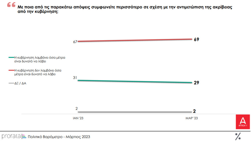 Δημοσκόπηση MRB: Στις 3,2 μονάδες το προβάδισμα της ΝΔ - Οριακά κέρδη για ΣΥΡΙΖΑ - Η δημοσκόπηση της Prorata