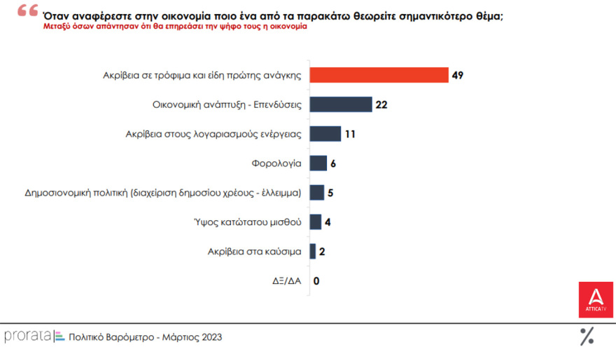 Δημοσκόπηση MRB: Στις 3,2 μονάδες το προβάδισμα της ΝΔ - Οριακά κέρδη για ΣΥΡΙΖΑ - Η δημοσκόπηση της Prorata