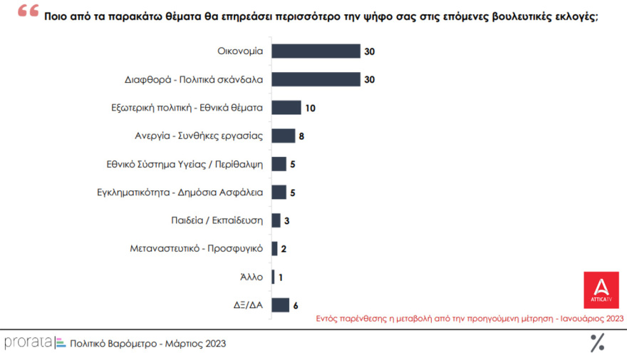 Δημοσκόπηση MRB: Στις 3,2 μονάδες το προβάδισμα της ΝΔ - Οριακά κέρδη για ΣΥΡΙΖΑ - Η δημοσκόπηση της Prorata