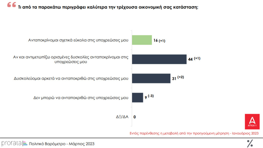 Δημοσκόπηση MRB: Στις 3,2 μονάδες το προβάδισμα της ΝΔ - Οριακά κέρδη για ΣΥΡΙΖΑ - Η δημοσκόπηση της Prorata