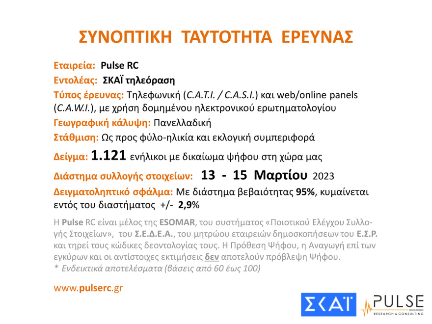 Metron Analysis: Στις 7,4 μονάδες η διαφορά ΝΔ με ΣΥΡΙΖΑ στην εκτίμηση ψήφου - Pulse: Στις 4 μονάδες με αναγωγή